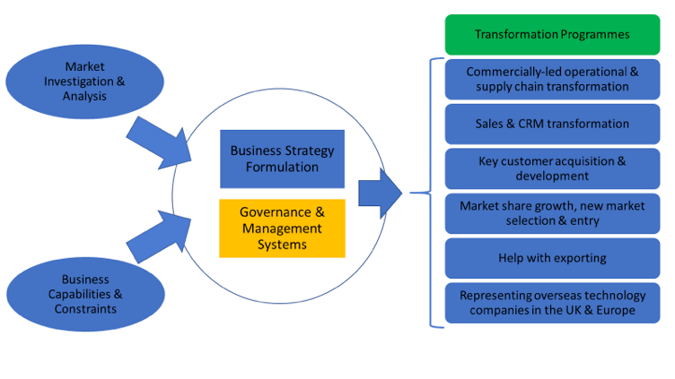 Governance & Management Systems