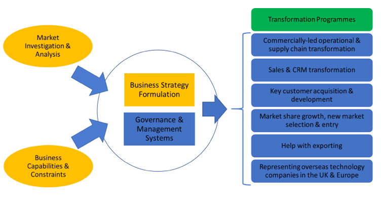 Market Investigation, Analysis & Business Strategy Formulation