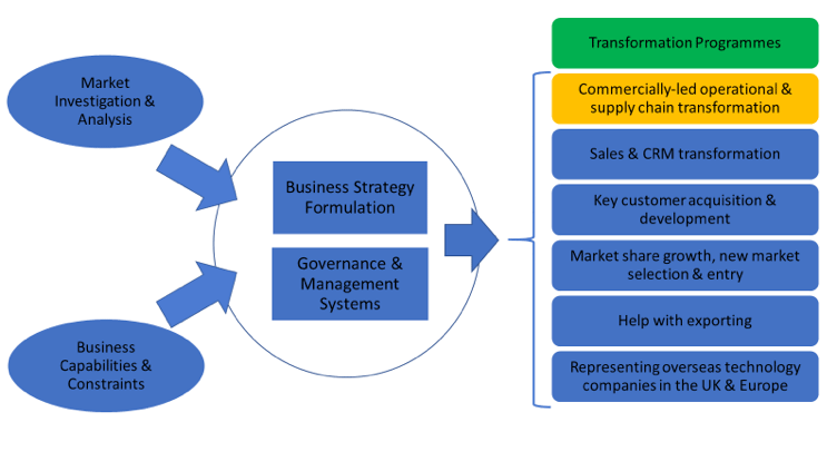 Commercially-Led Operational & Supply Chain Transformation
